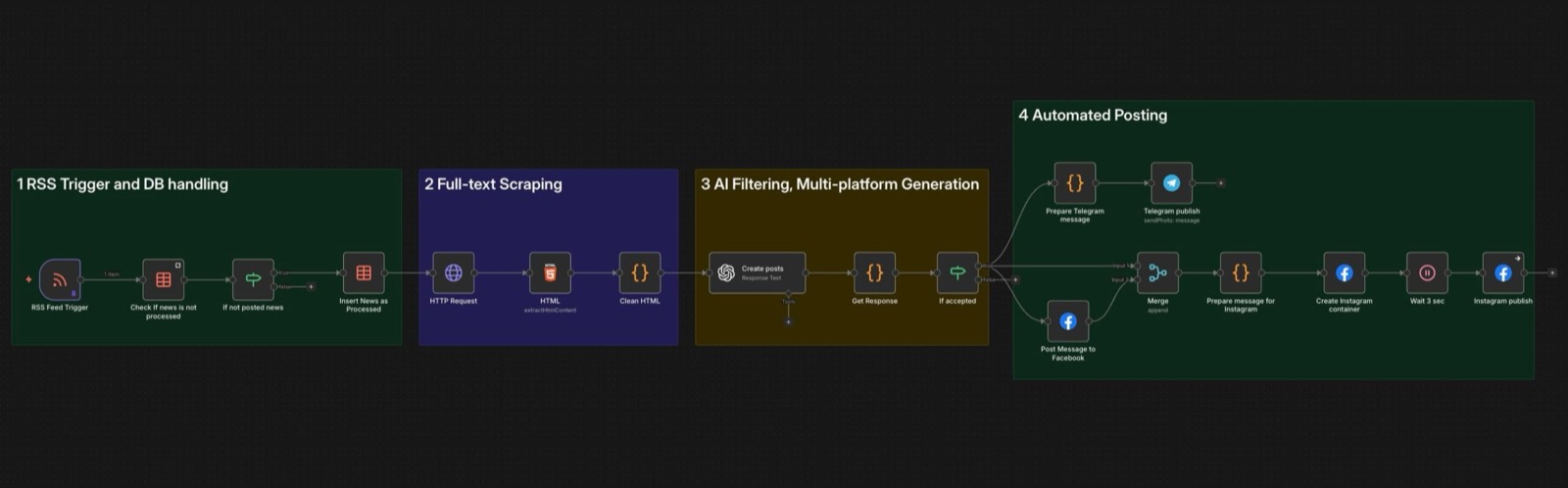n8n workflow